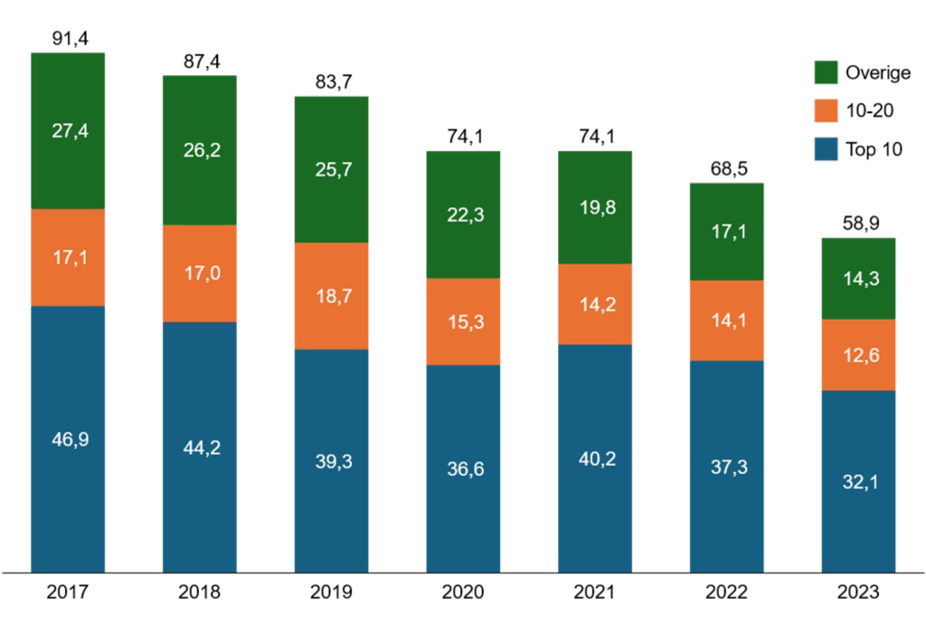 Emissions in the Netherlands (emissions in million tons of Co2)